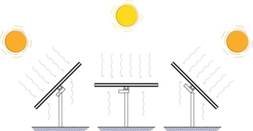 Bifacial rotating solar panels